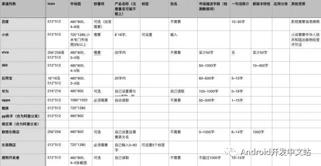 android 应用商店 源码_应用商店发布准备材料_应用商店注册流程