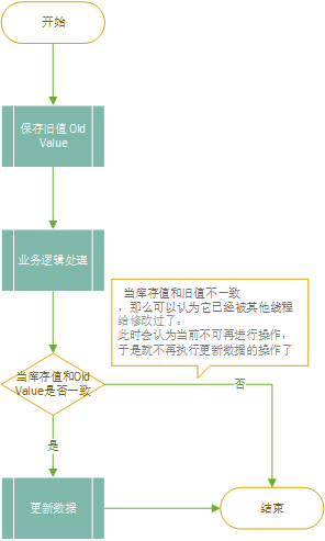 乐观锁红包超发修复_CAS原理ABA问题解决_抢红包软件源码