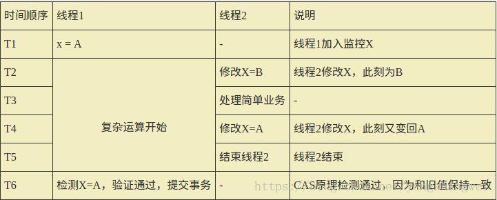 乐观锁红包超发修复_抢红包软件源码_CAS原理ABA问题解决