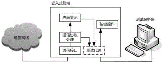 一种基于源代码打桩的嵌入式软件动态测试方法与流程