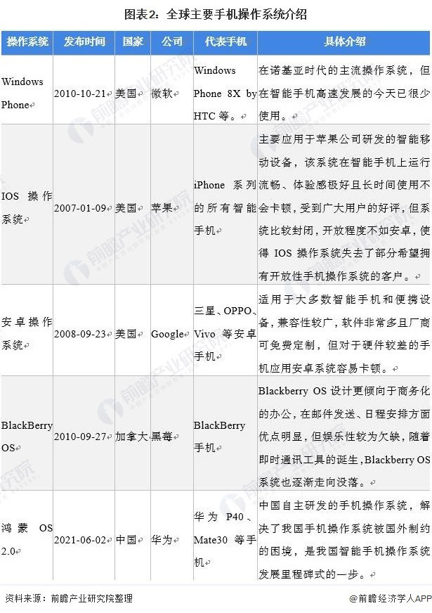 图表2：全球主要手机操作系统介绍