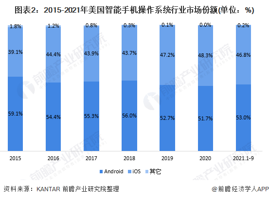 图表2：2015-2021年美国智能手机操作系统行业市场份额(单位：%)