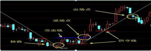 股票交易软件源码_超跌抄底策略_股市抄底技巧