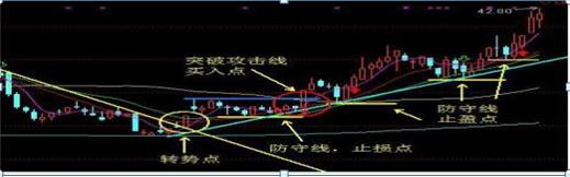 股票交易软件源码_股市抄底技巧_超跌抄底策略