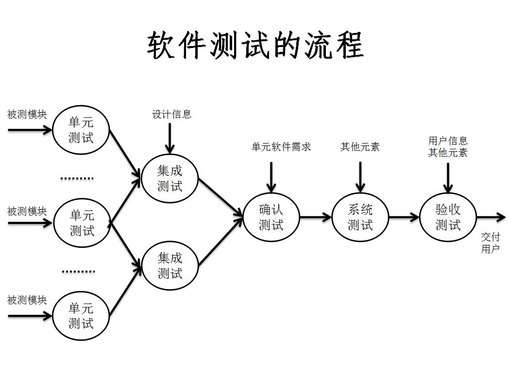 V模型软件测试策略_软件测试流程步骤_怎么测试源码软件