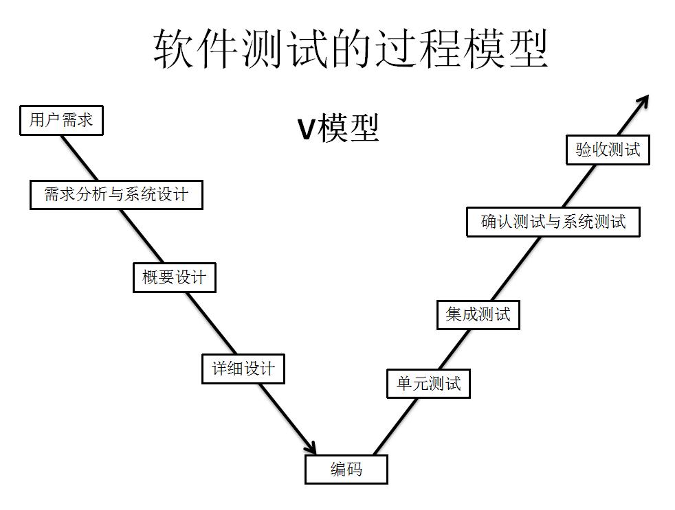 V模型软件测试策略_软件测试流程步骤_怎么测试源码软件