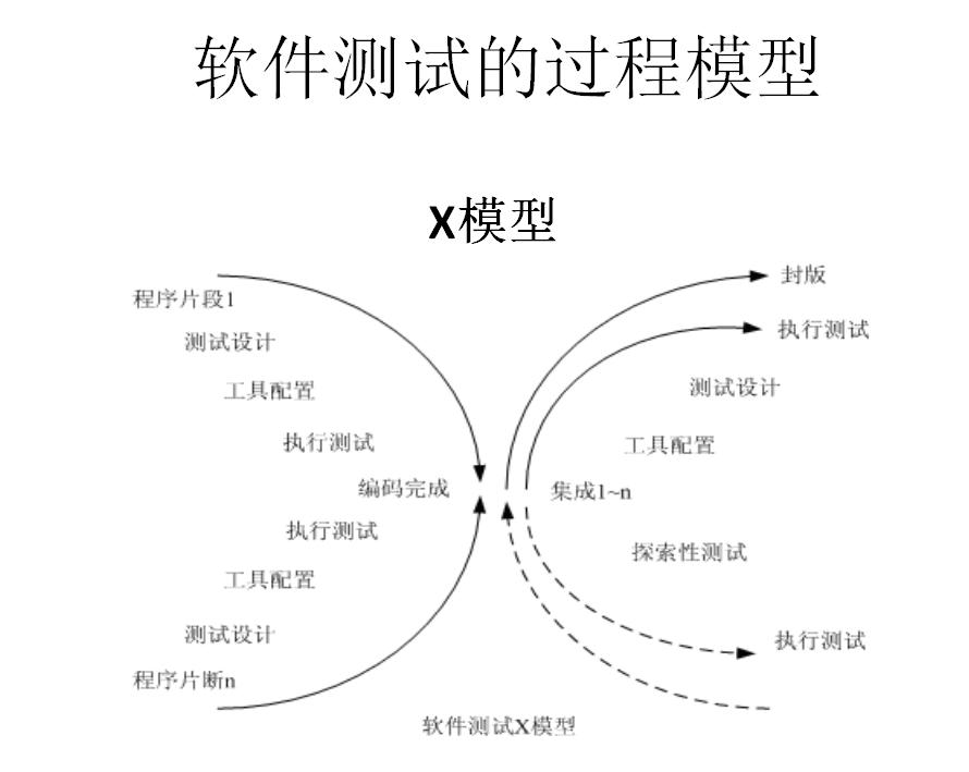 软件测试流程步骤_怎么测试源码软件_V模型软件测试策略