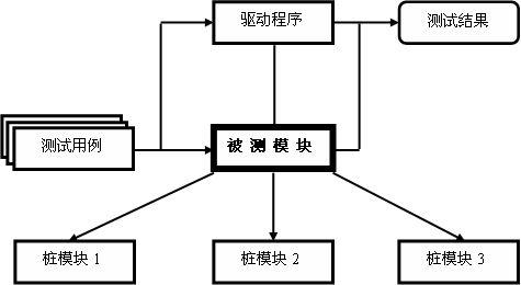 黑盒测试与白盒测试区别_软件测试理论分类_怎么测试源码软件