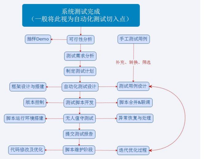 黑盒测试与白盒测试区别_软件测试理论分类_怎么测试源码软件