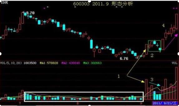 龙回头战法选股技巧_股票交易软件源码_长期投资风险控制