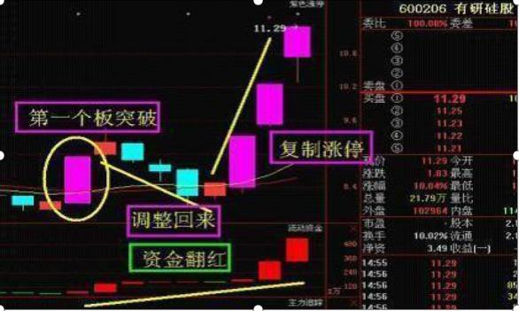 股票交易软件源码_长期投资风险控制_龙回头战法选股技巧