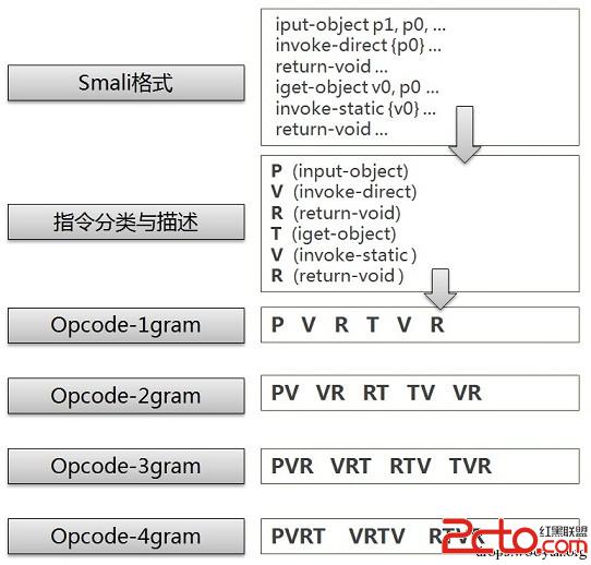 Android恶意代码检测 机器学习分类算法 _ Weka分类算法应用 _android软件安全与逆向分析 源码