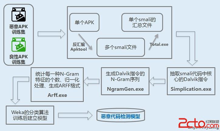  Weka分类算法应用 _android软件安全与逆向分析 源码_Android恶意代码检测 机器学习分类算法 