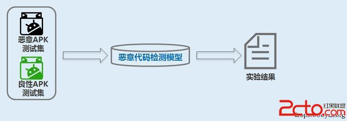 android软件安全与逆向分析 源码_Android恶意代码检测 机器学习分类算法 _ Weka分类算法应用 